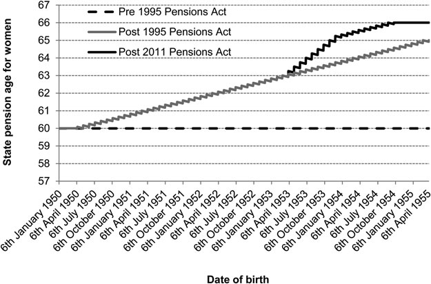 UK Pension Age for women