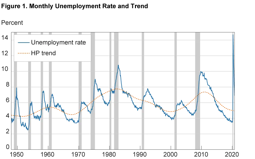 Unemployment rates in the U.S.