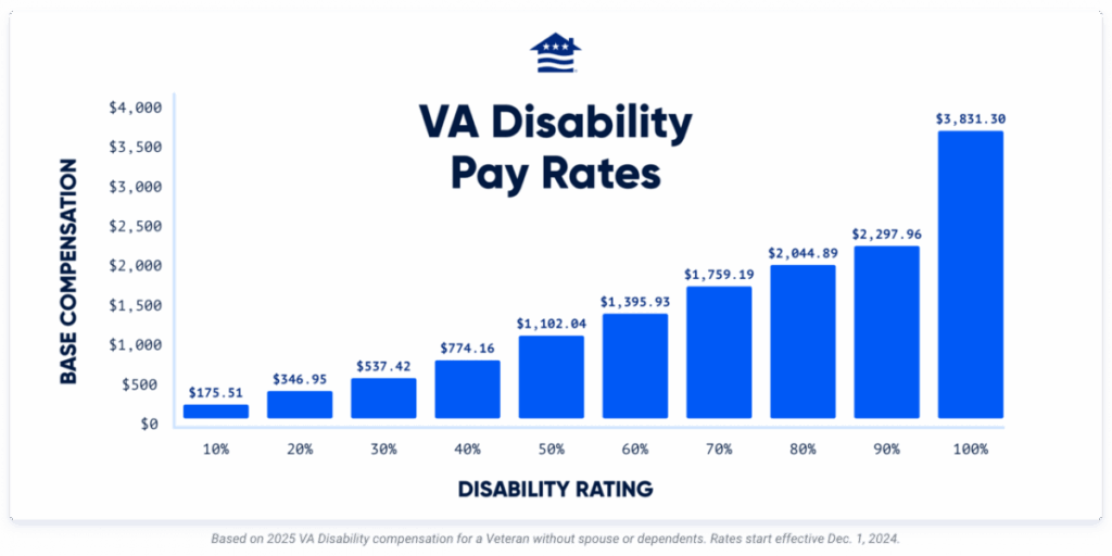 VA Disability Pay Rates vs. Disability Rating