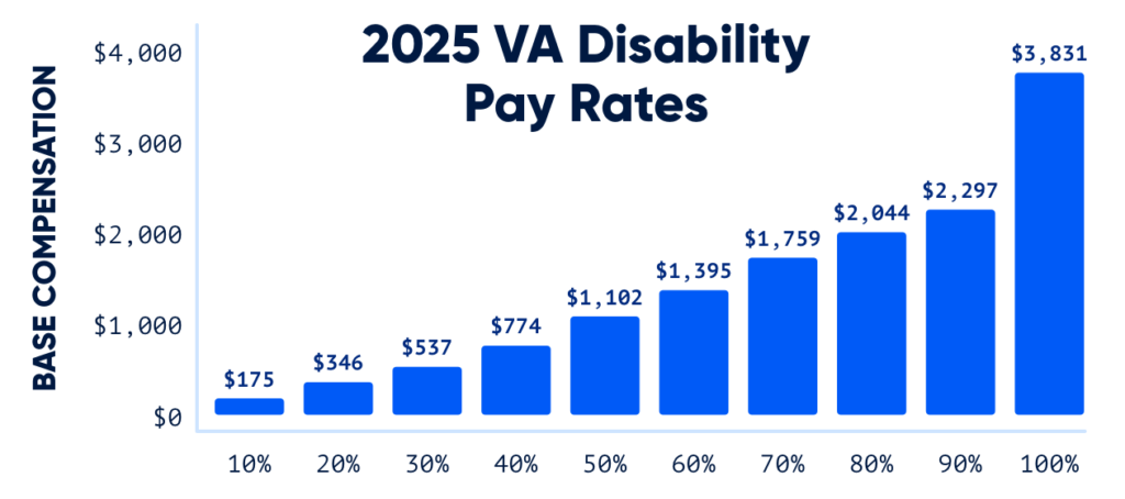 VA Disability Pay rates