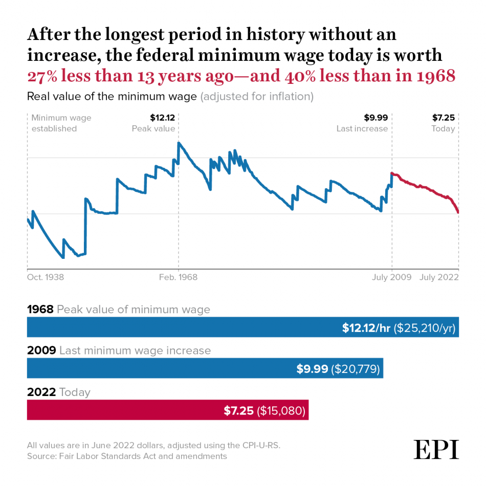 Value of Federal Minimum Wage