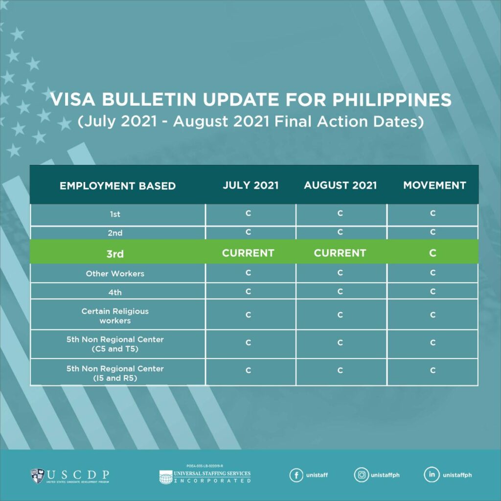 Visa Bulletin for Philippines