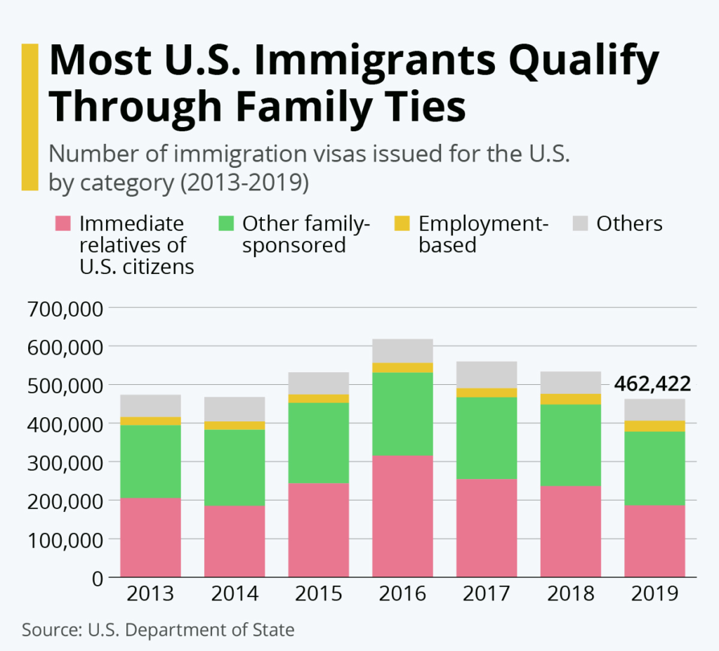 Visa Numbers by Category