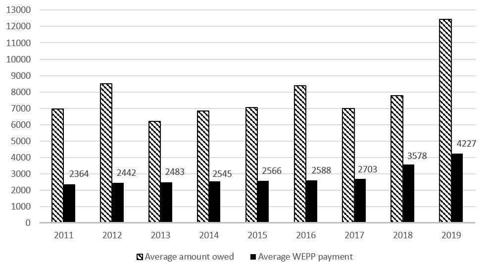 WEPP Amount