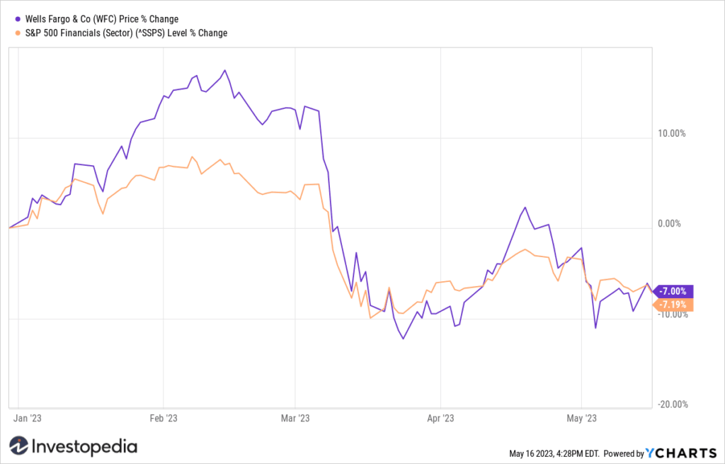 Wells Fargo’s legal and regulatory settlements over recent years