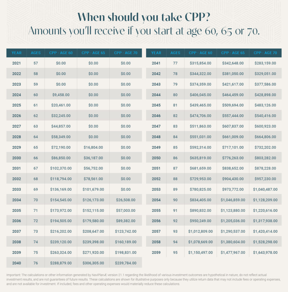 When should you take CPP