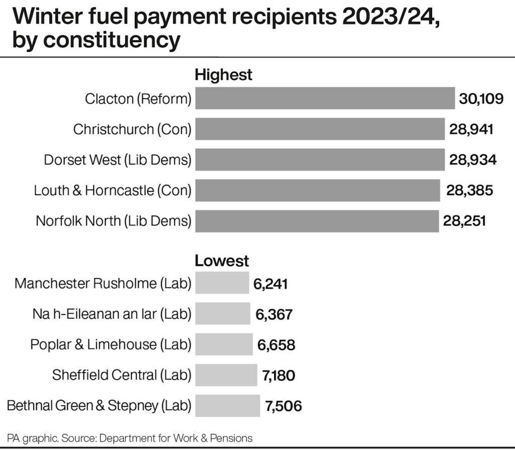 Winter Fuel Payment recipients