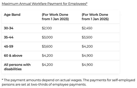 Workfare Income Supplement Table