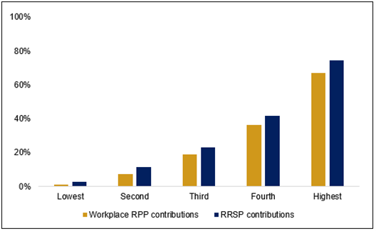 Canada Retirement Income