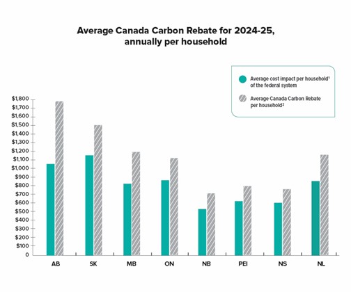 average Canada carbon rebate per household vs. cost impacts by province