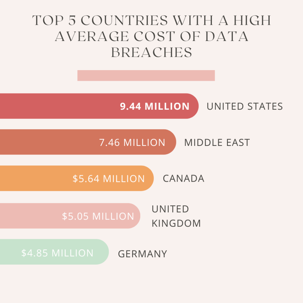 average cost of data breaches across countries