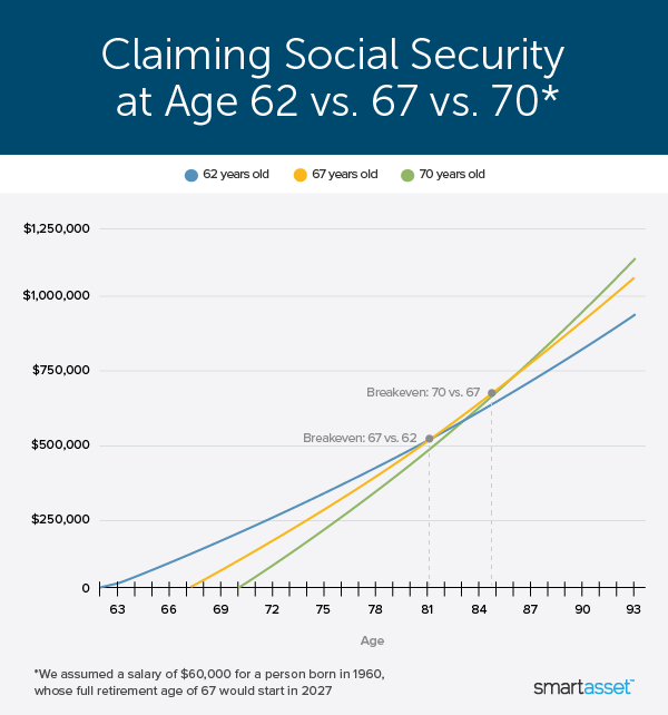 chart comparing cumulative lifetime benefits