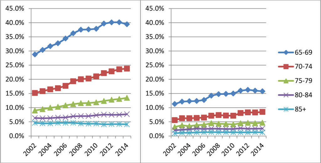 chart comparing employment outcomes of OAS GIS recipients by age groups.