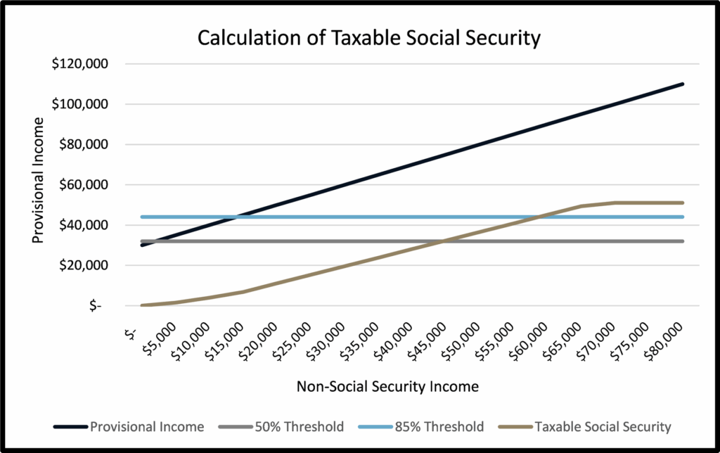 comparing non-Social Security income against taxable portions under current thresholds (