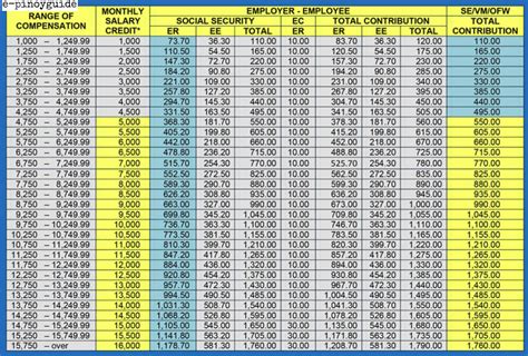 compensation table from an SSS contributions chart