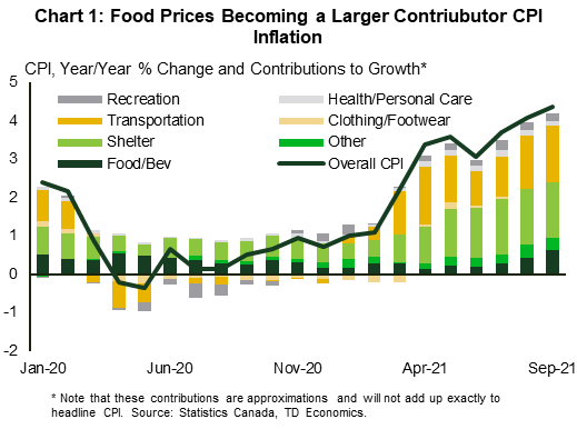 food prices contribute to overall inflation in Canada