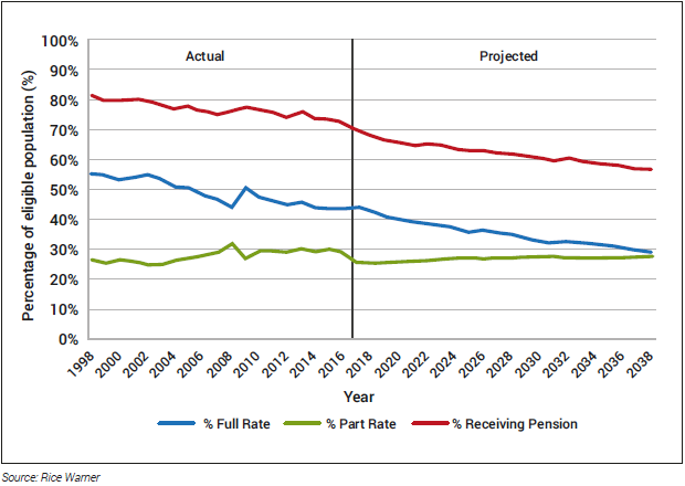 full vs part pensions over time