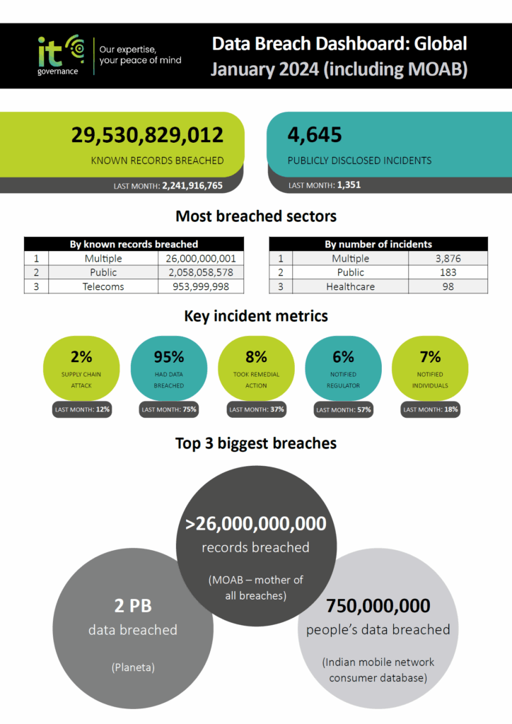 global data breach dashboard