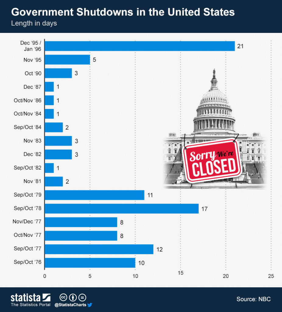 government shutdowns in the United States