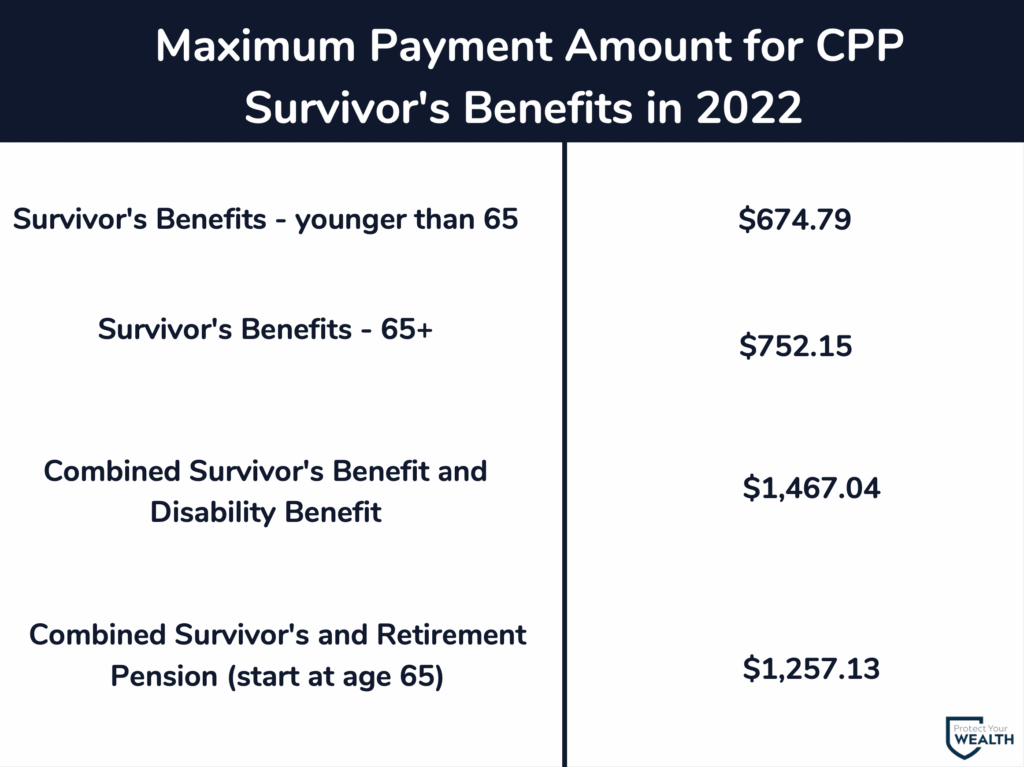 graph showing CPP maximums or pensionable earnings for 2025