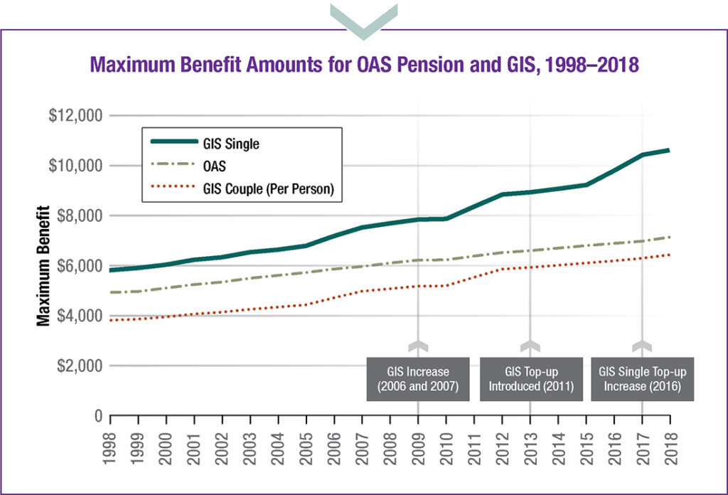 2050-Max benefit amount for OAS-EN