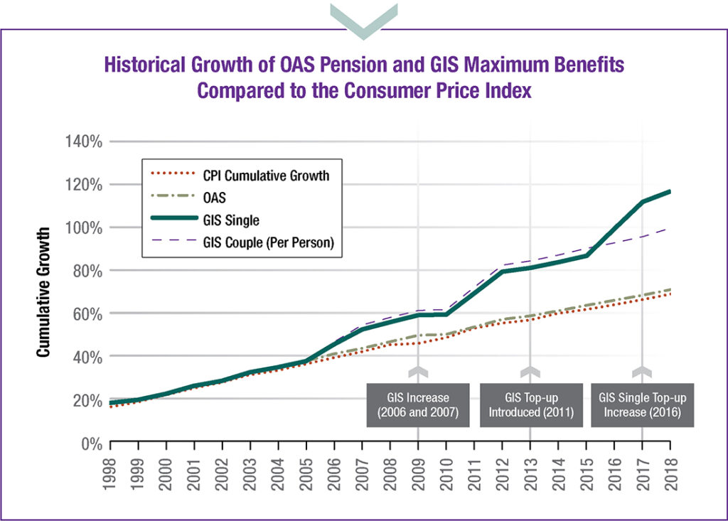 OAS and GIS maximum benefits