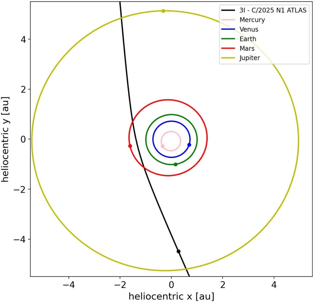 how 3I ATLAS enters and exits the Solar System