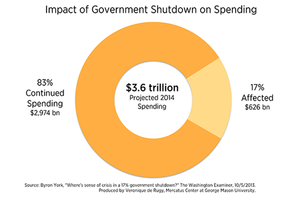 how much of federal spending is affected vs. continues during a shutdown
