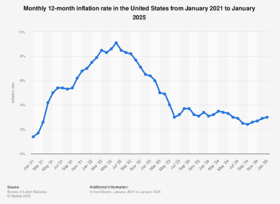 inflation rate by month