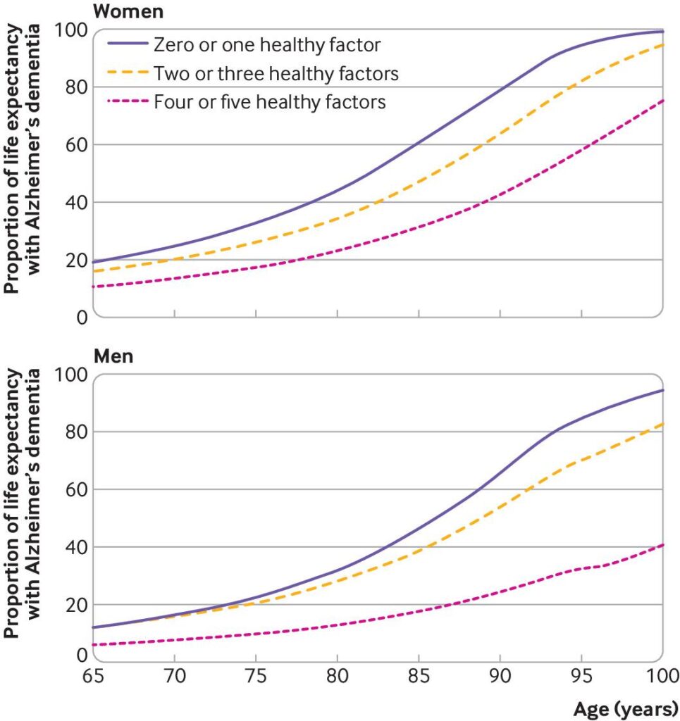life expectancy vs number of healthy lifestyle factors