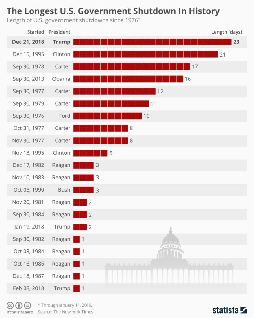 longest U.S. government shutdowns since 1976