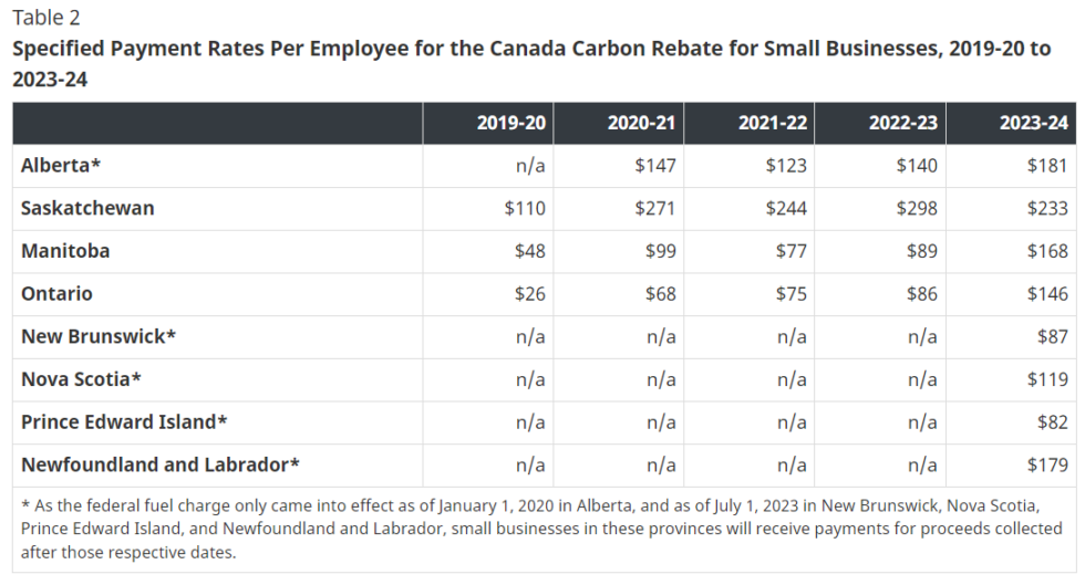 payment rates per employee by province
