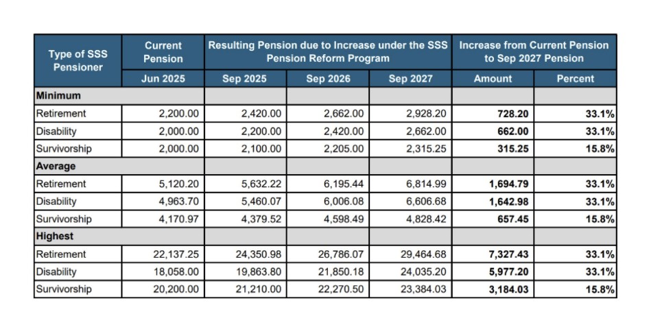 projected pension amounts under the three-year reform