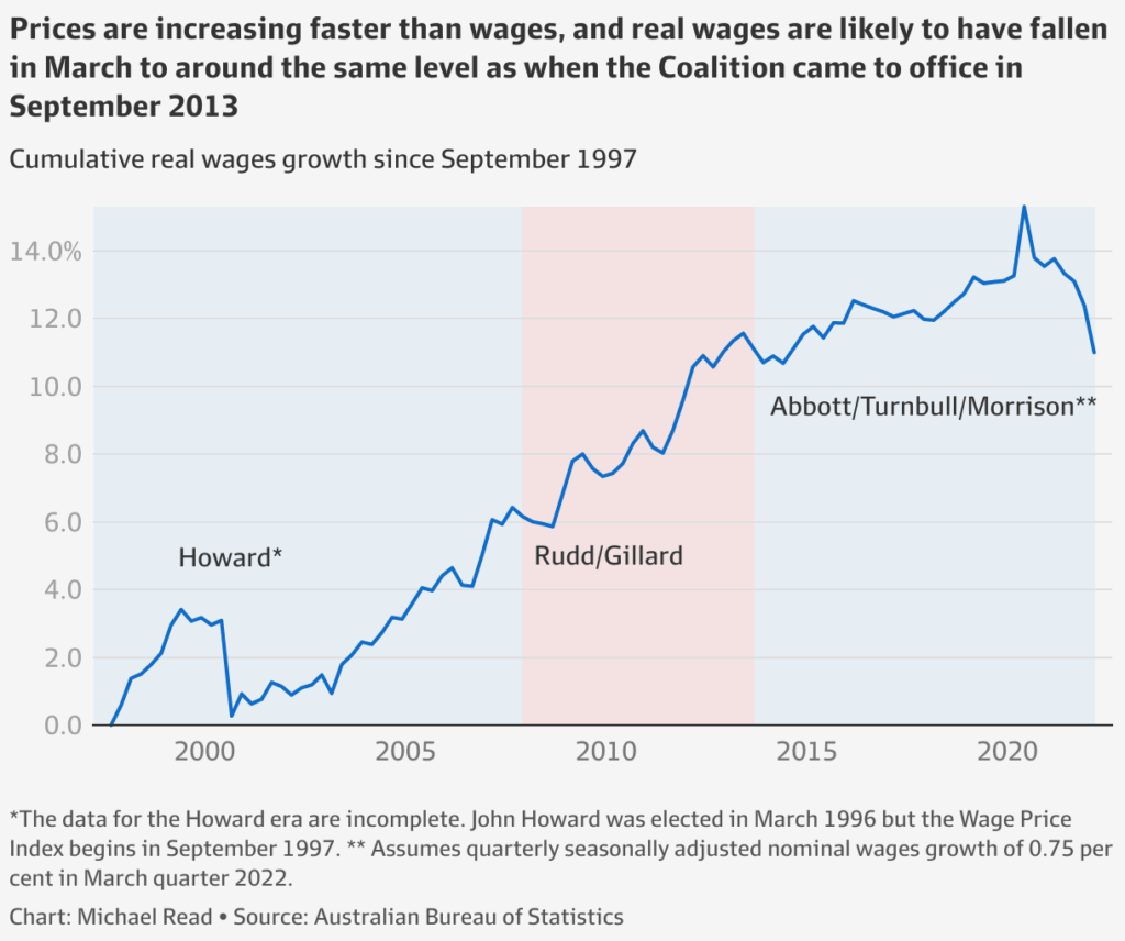 real wages vs prices over time in Aust