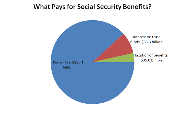 revenue sources that fund Social Security benefits