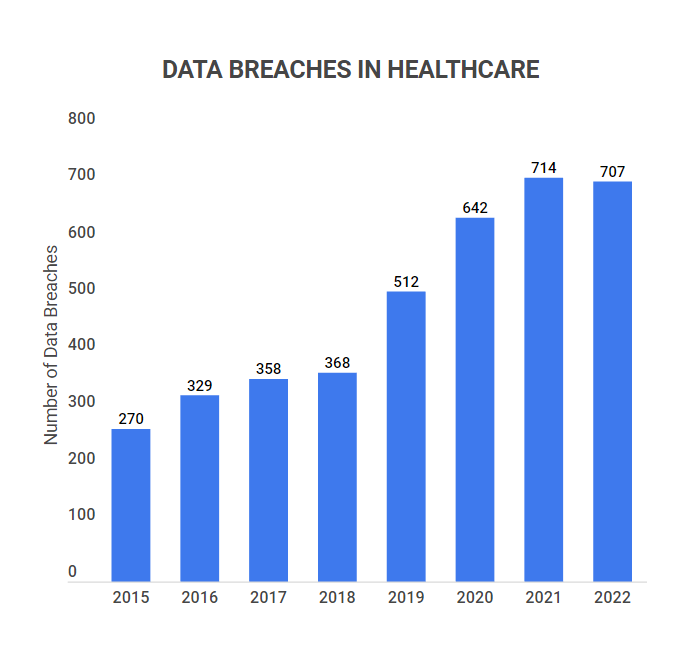 rise in data breaches in the healthcare sector over years.