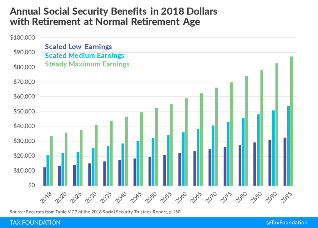 Projection of Social Security benefit growth