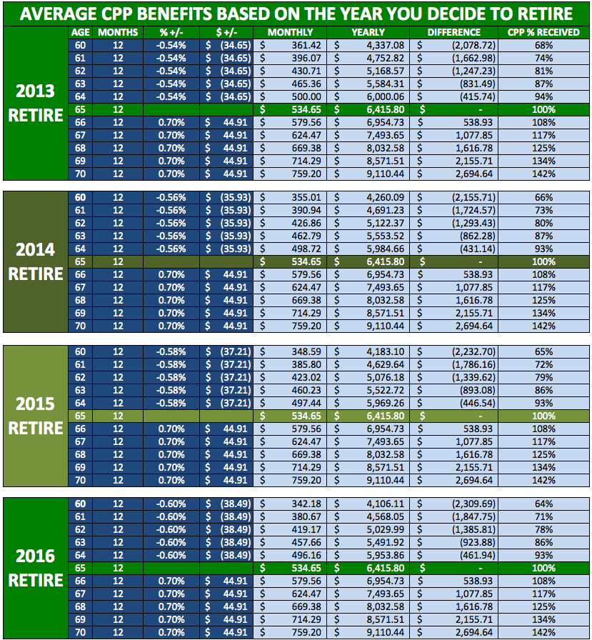 table showing CPP rates