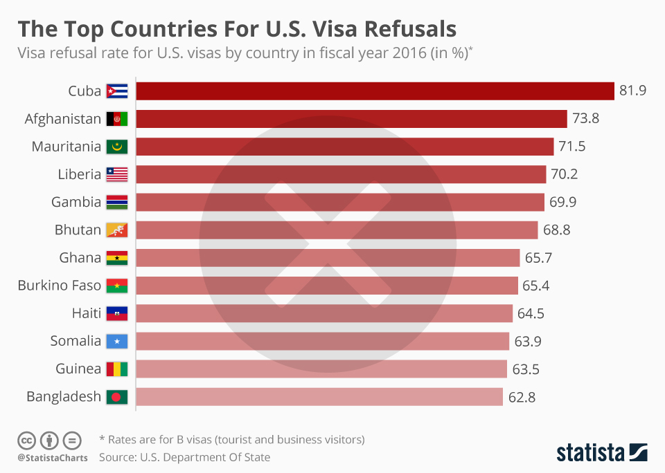top countries for U.S. visa refusals