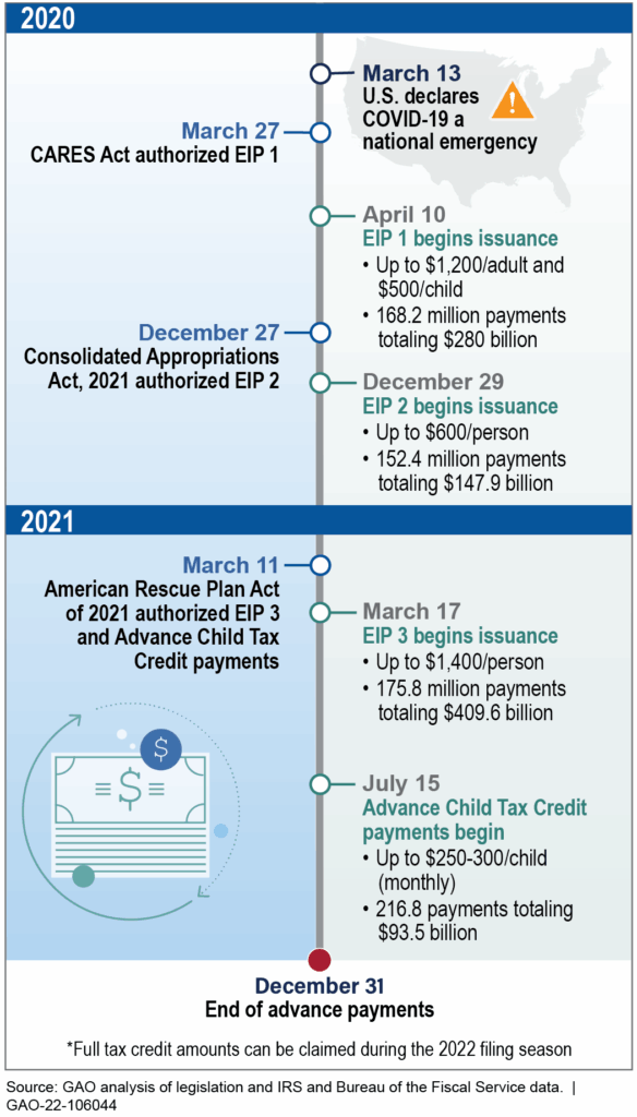 when the U.S. government authorized the various rounds of stimulus