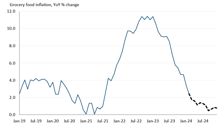year-over-year grocery inflation rate chart