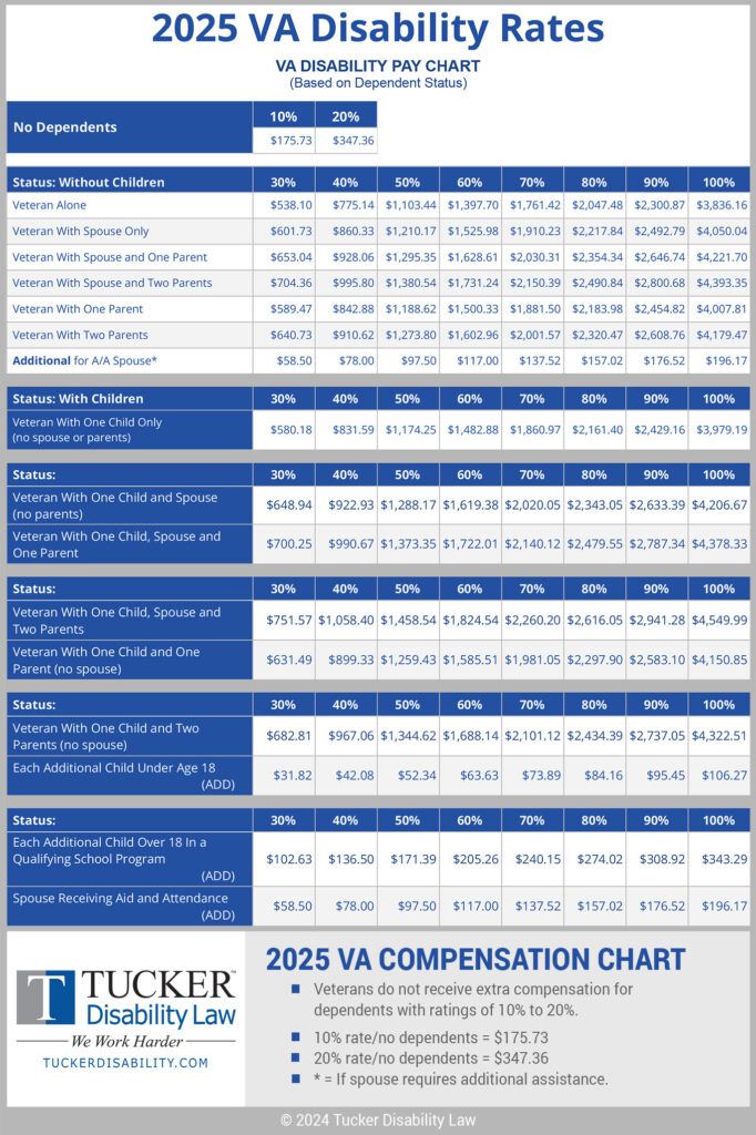 2025 VA Disability Rates
