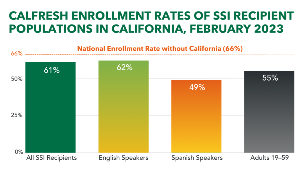 Calfresh Enrollment Rates
