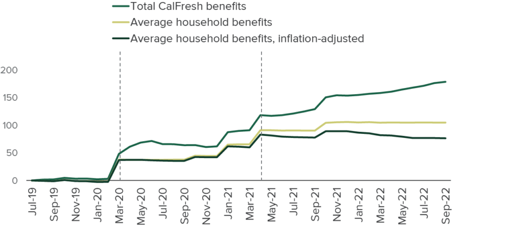 Calfresh Pandemic Boost