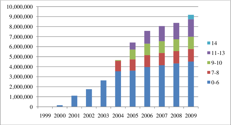 Children Receiving Child Support Grant