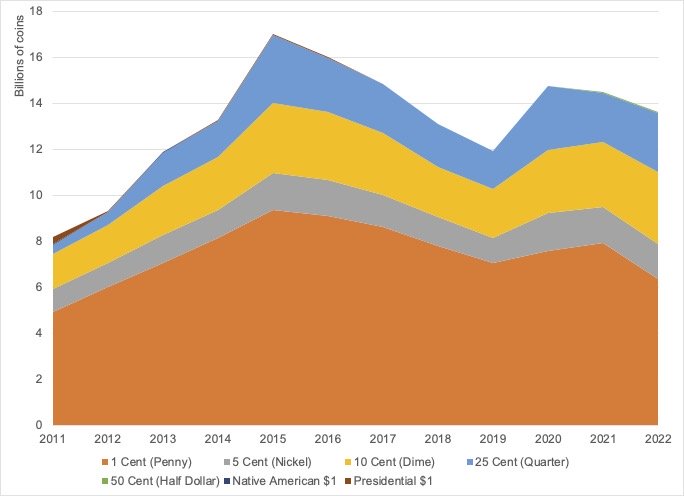 Coin Production and Circulation
