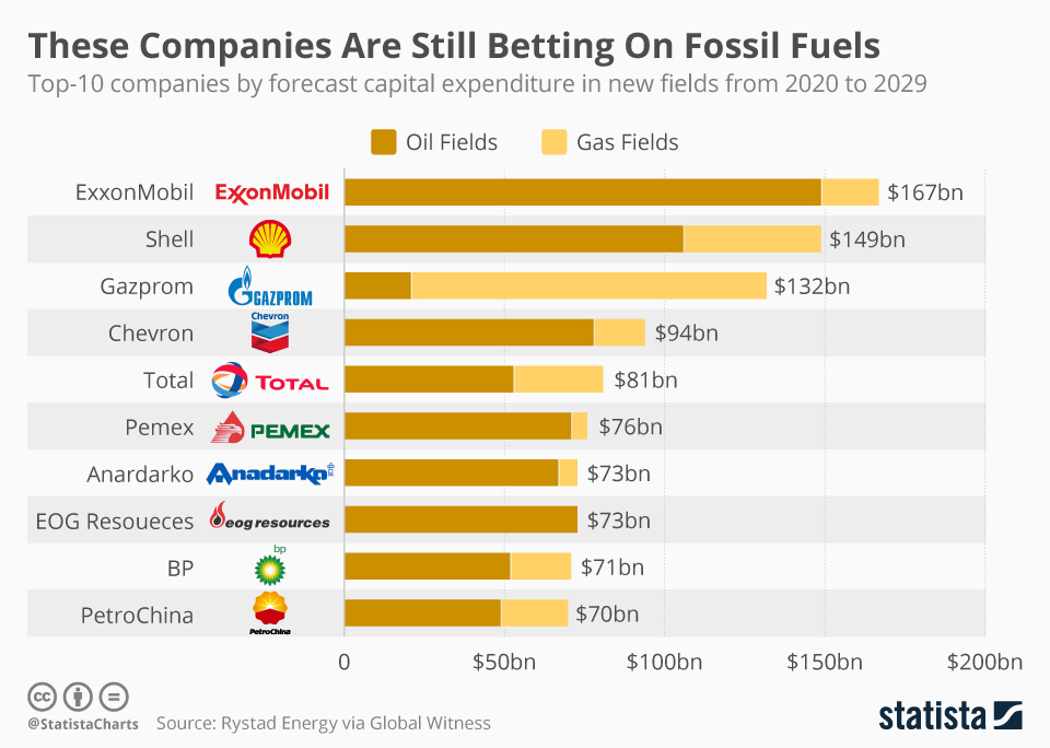 Companies Still Betting on Fossil Fuels