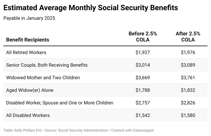 Estimated Average Monthly Social Security Benefits