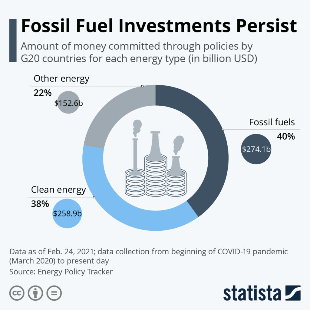 Fossil Fuel Investment Persist