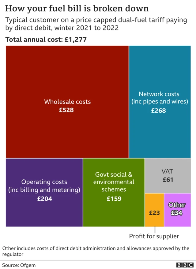 Fuel Bill Breakdown